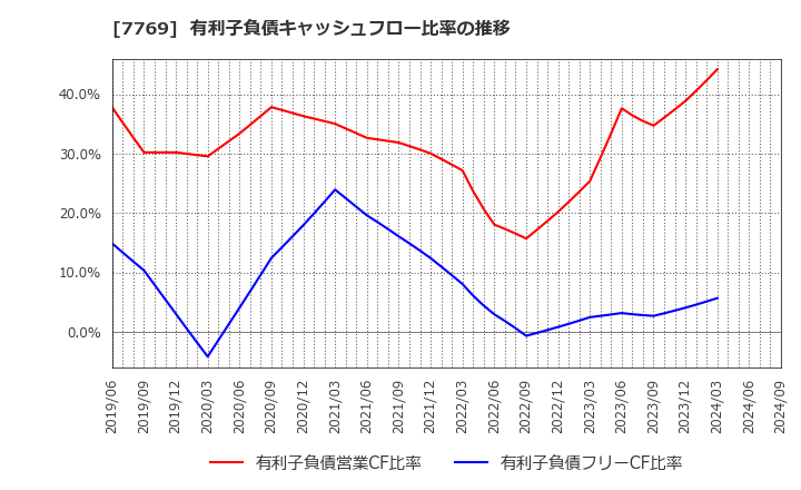 7769 リズム(株): 有利子負債キャッシュフロー比率の推移