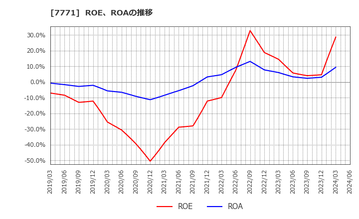 7771 日本精密(株): ROE、ROAの推移