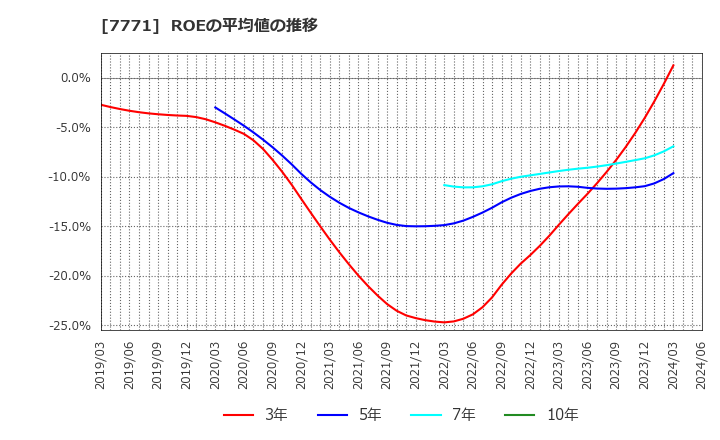 7771 日本精密(株): ROEの平均値の推移