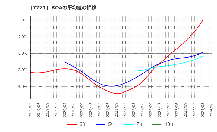 7771 日本精密(株): ROAの平均値の推移