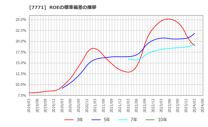 7771 日本精密(株): ROEの標準偏差の推移