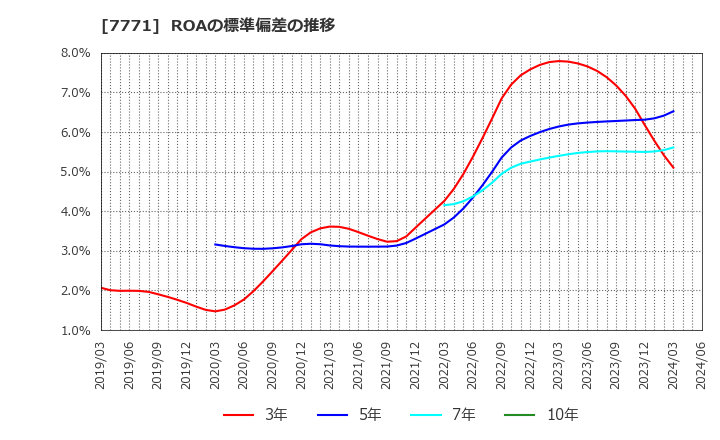 7771 日本精密(株): ROAの標準偏差の推移