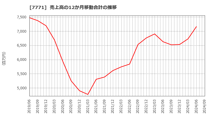 7771 日本精密(株): 売上高の12か月移動合計の推移