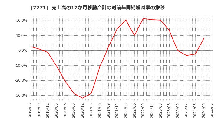 7771 日本精密(株): 売上高の12か月移動合計の対前年同期増減率の推移