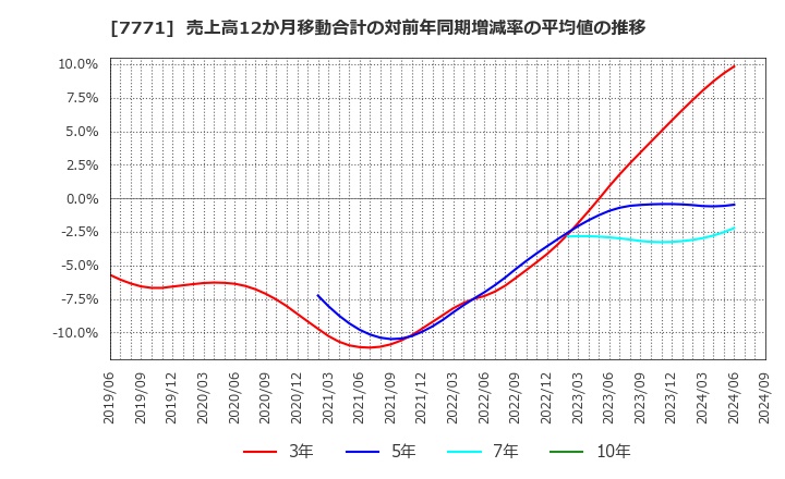 7771 日本精密(株): 売上高12か月移動合計の対前年同期増減率の平均値の推移