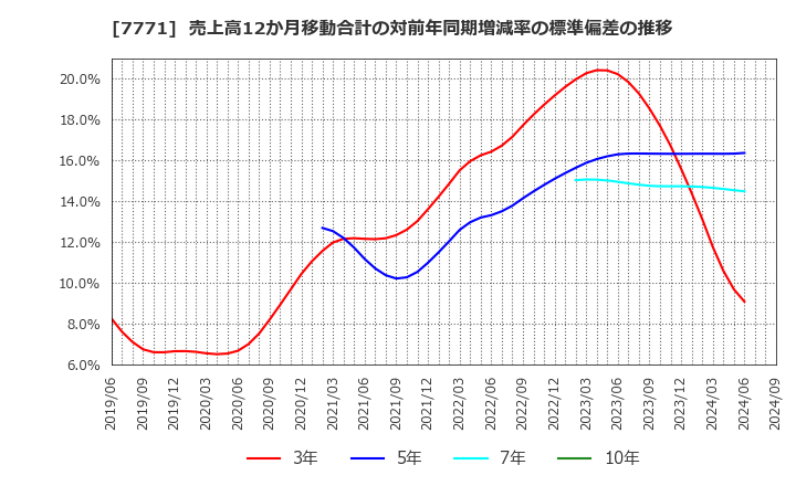 7771 日本精密(株): 売上高12か月移動合計の対前年同期増減率の標準偏差の推移