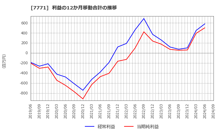 7771 日本精密(株): 利益の12か月移動合計の推移