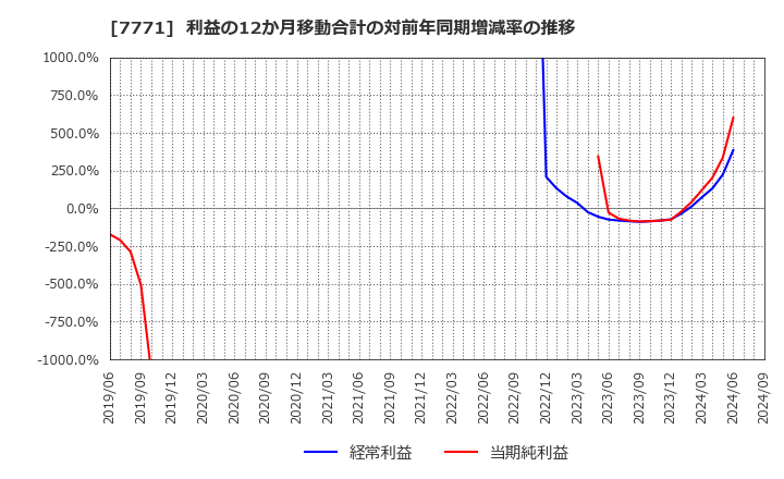 7771 日本精密(株): 利益の12か月移動合計の対前年同期増減率の推移