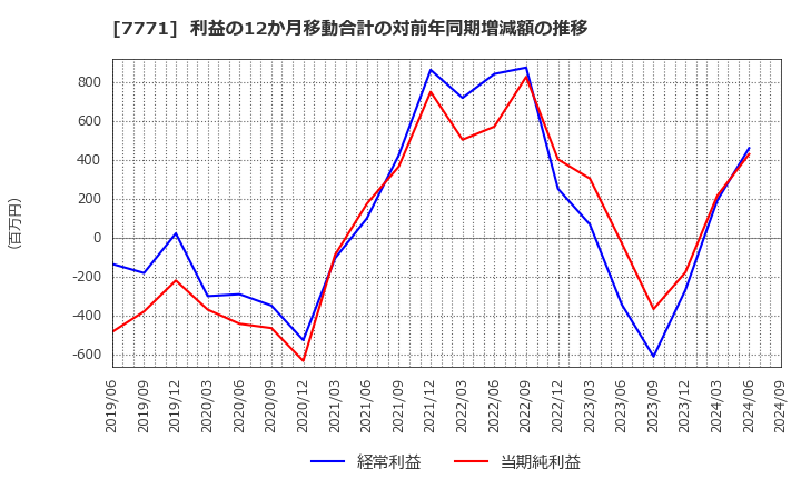 7771 日本精密(株): 利益の12か月移動合計の対前年同期増減額の推移