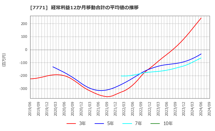 7771 日本精密(株): 経常利益12か月移動合計の平均値の推移