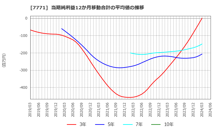 7771 日本精密(株): 当期純利益12か月移動合計の平均値の推移