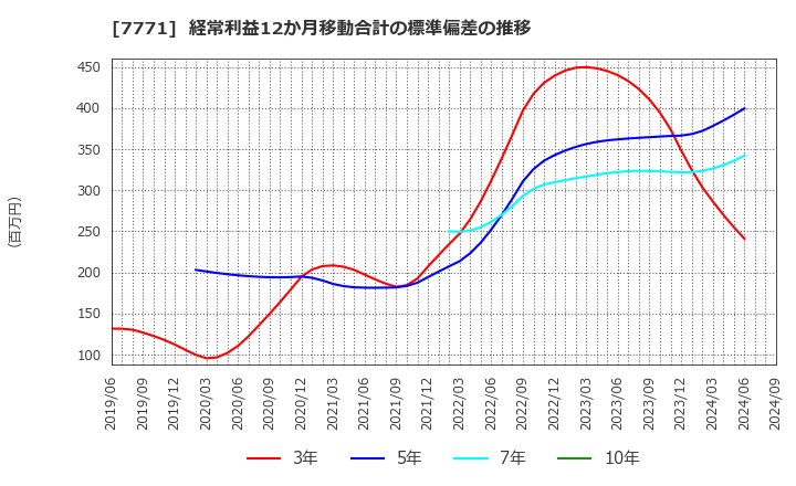 7771 日本精密(株): 経常利益12か月移動合計の標準偏差の推移