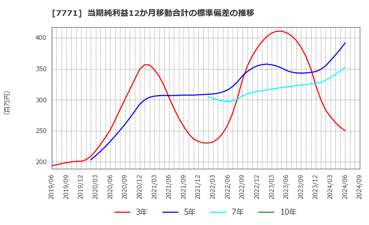 7771 日本精密(株): 当期純利益12か月移動合計の標準偏差の推移