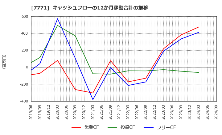 7771 日本精密(株): キャッシュフローの12か月移動合計の推移