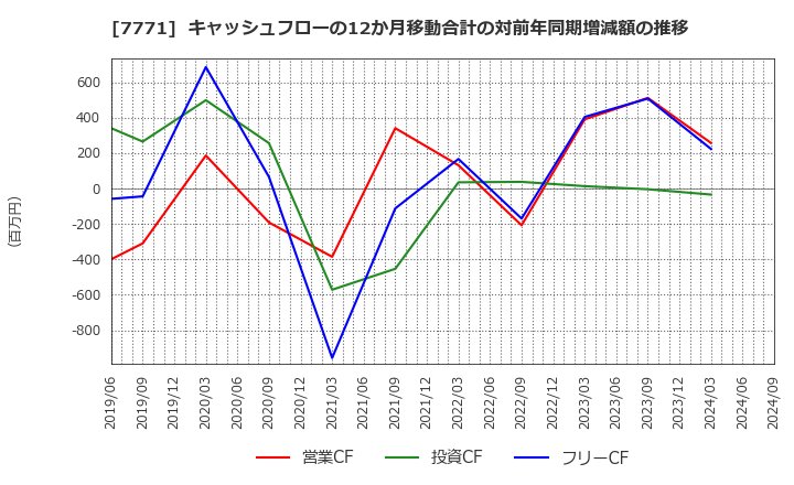 7771 日本精密(株): キャッシュフローの12か月移動合計の対前年同期増減額の推移