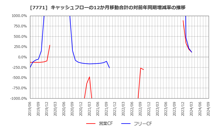 7771 日本精密(株): キャッシュフローの12か月移動合計の対前年同期増減率の推移