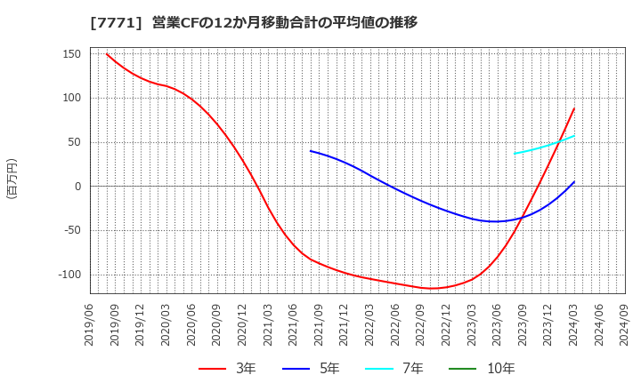 7771 日本精密(株): 営業CFの12か月移動合計の平均値の推移