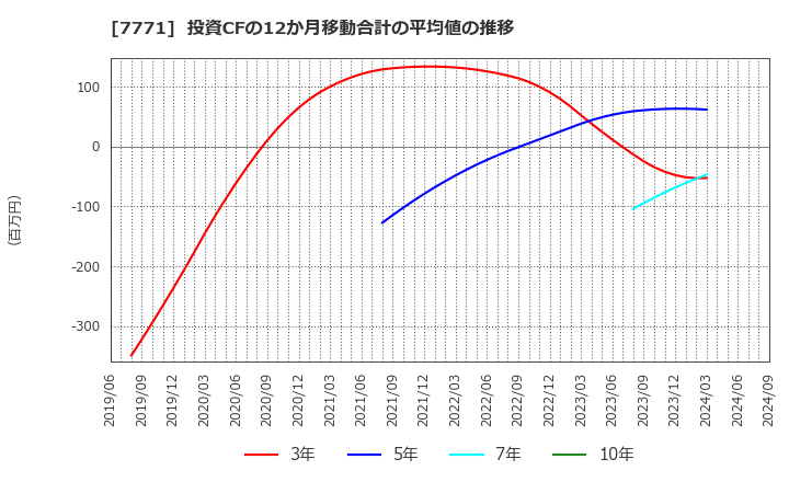 7771 日本精密(株): 投資CFの12か月移動合計の平均値の推移