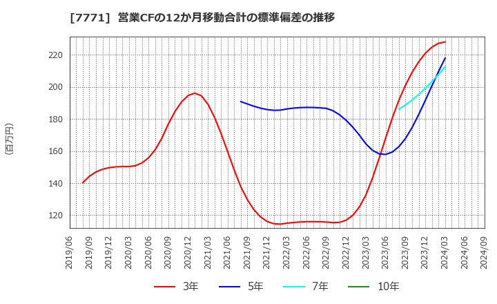 7771 日本精密(株): 営業CFの12か月移動合計の標準偏差の推移