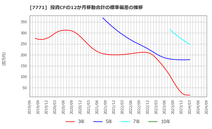 7771 日本精密(株): 投資CFの12か月移動合計の標準偏差の推移