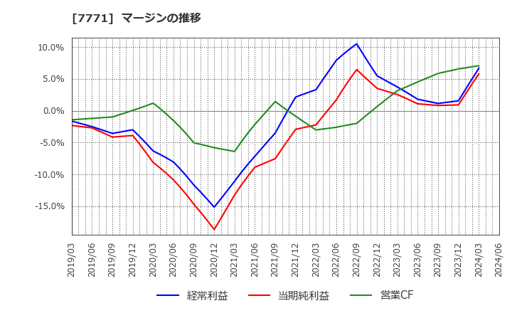 7771 日本精密(株): マージンの推移