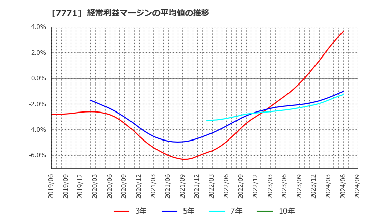 7771 日本精密(株): 経常利益マージンの平均値の推移