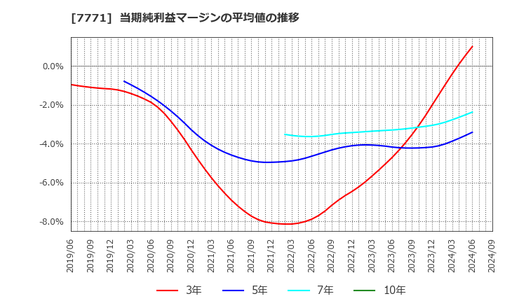 7771 日本精密(株): 当期純利益マージンの平均値の推移