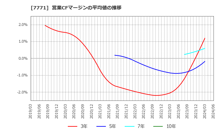 7771 日本精密(株): 営業CFマージンの平均値の推移