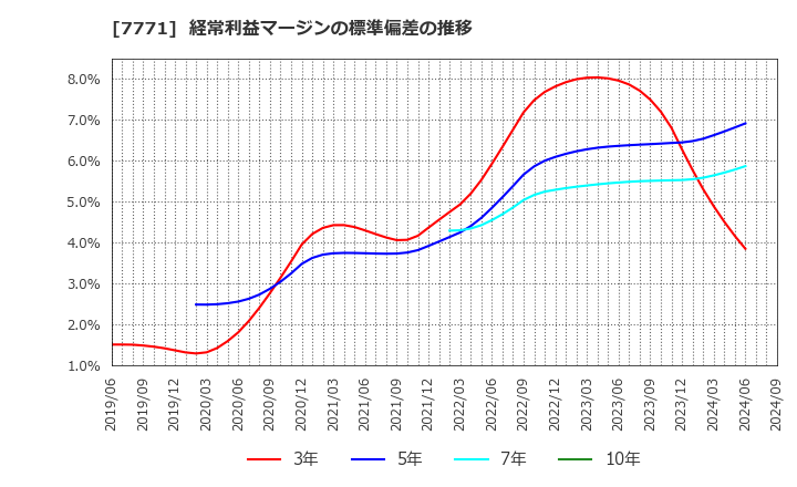 7771 日本精密(株): 経常利益マージンの標準偏差の推移