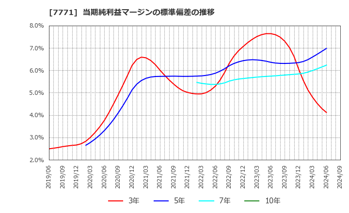 7771 日本精密(株): 当期純利益マージンの標準偏差の推移