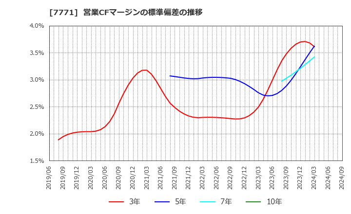 7771 日本精密(株): 営業CFマージンの標準偏差の推移