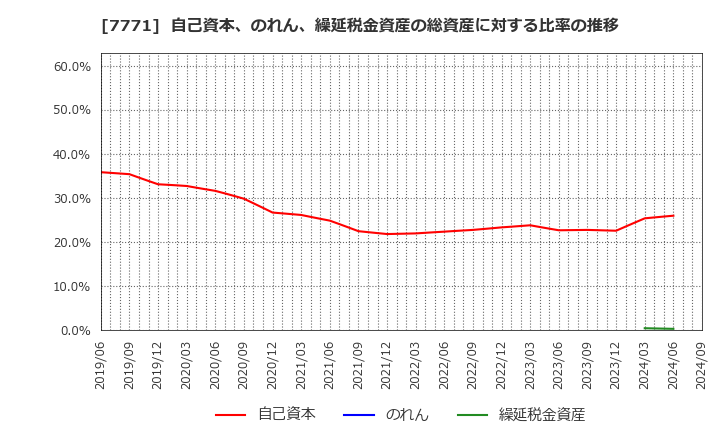 7771 日本精密(株): 自己資本、のれん、繰延税金資産の総資産に対する比率の推移