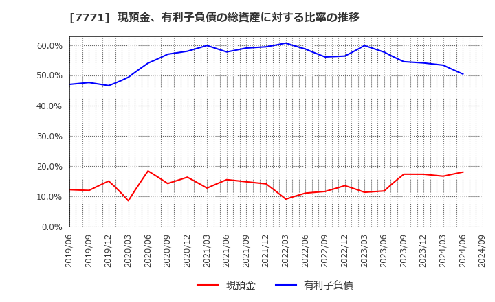 7771 日本精密(株): 現預金、有利子負債の総資産に対する比率の推移