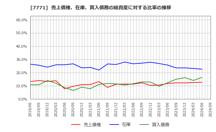 7771 日本精密(株): 売上債権、在庫、買入債務の総資産に対する比率の推移