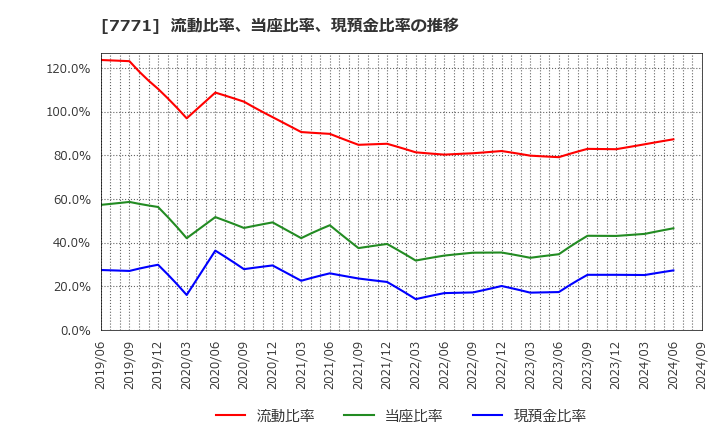 7771 日本精密(株): 流動比率、当座比率、現預金比率の推移