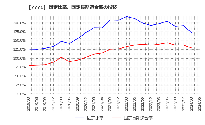 7771 日本精密(株): 固定比率、固定長期適合率の推移