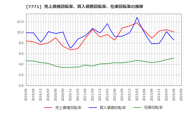 7771 日本精密(株): 売上債権回転率、買入債務回転率、在庫回転率の推移