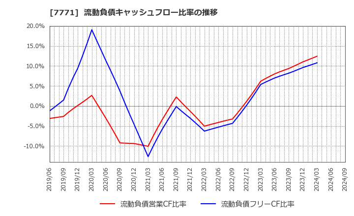 7771 日本精密(株): 流動負債キャッシュフロー比率の推移