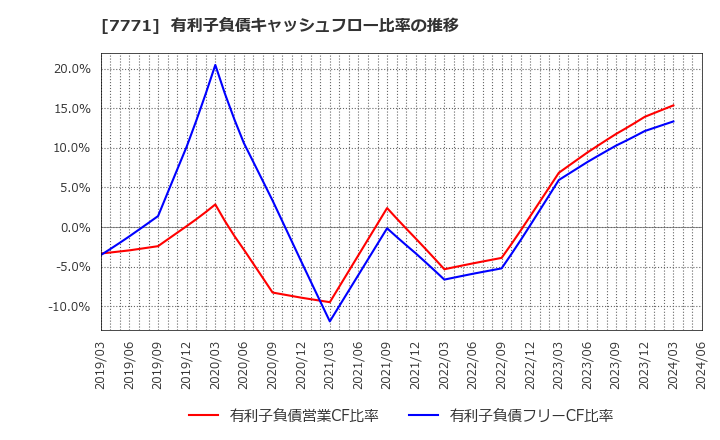 7771 日本精密(株): 有利子負債キャッシュフロー比率の推移
