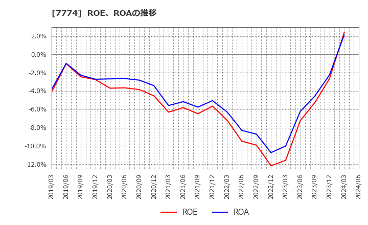 7774 (株)ジャパン・ティッシュエンジニアリング: ROE、ROAの推移