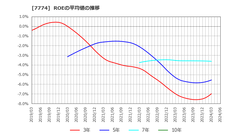 7774 (株)ジャパン・ティッシュエンジニアリング: ROEの平均値の推移