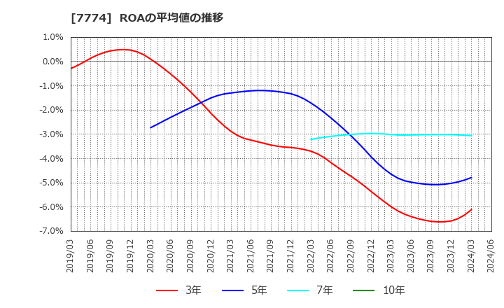 7774 (株)ジャパン・ティッシュエンジニアリング: ROAの平均値の推移