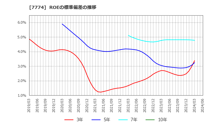 7774 (株)ジャパン・ティッシュエンジニアリング: ROEの標準偏差の推移