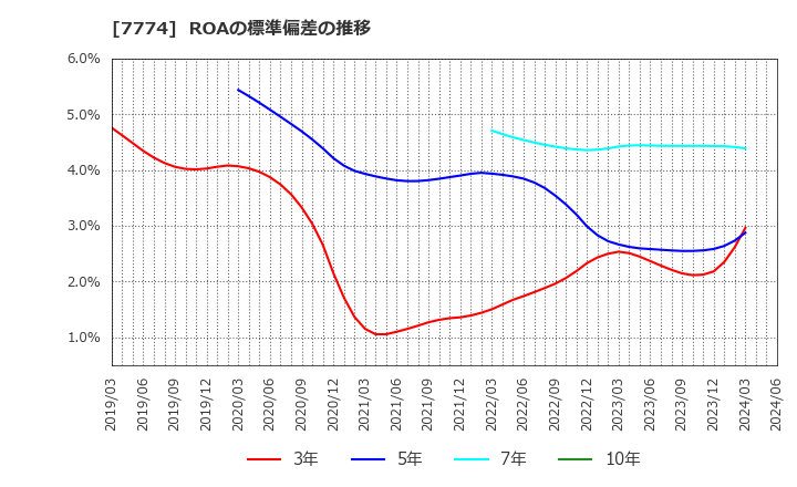 7774 (株)ジャパン・ティッシュエンジニアリング: ROAの標準偏差の推移