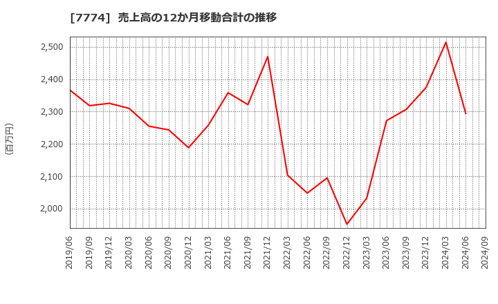 7774 (株)ジャパン・ティッシュエンジニアリング: 売上高の12か月移動合計の推移