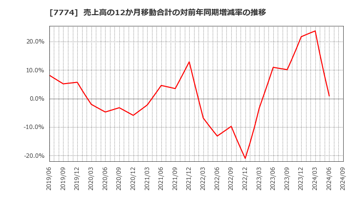 7774 (株)ジャパン・ティッシュエンジニアリング: 売上高の12か月移動合計の対前年同期増減率の推移