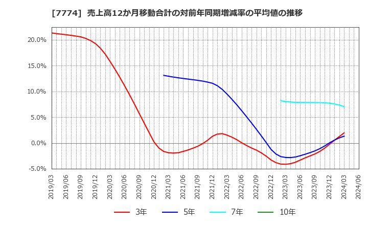 7774 (株)ジャパン・ティッシュエンジニアリング: 売上高12か月移動合計の対前年同期増減率の平均値の推移