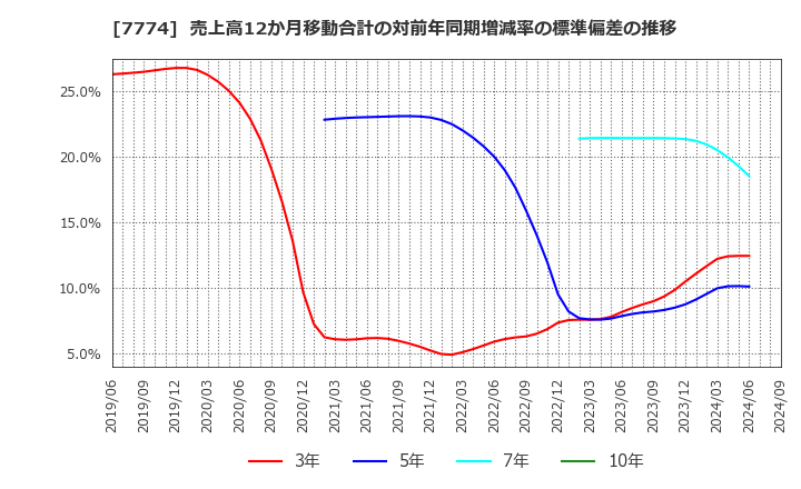 7774 (株)ジャパン・ティッシュエンジニアリング: 売上高12か月移動合計の対前年同期増減率の標準偏差の推移