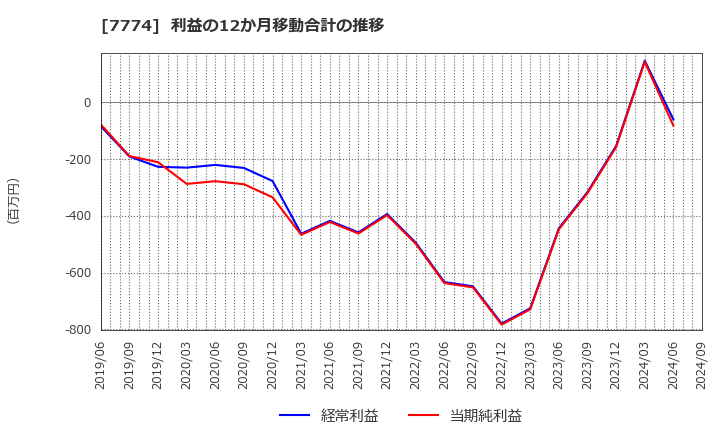 7774 (株)ジャパン・ティッシュエンジニアリング: 利益の12か月移動合計の推移