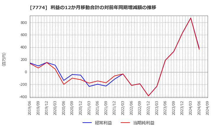 7774 (株)ジャパン・ティッシュエンジニアリング: 利益の12か月移動合計の対前年同期増減額の推移